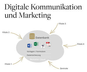 Beitrag - Digitale Kommunikation und Marketing - Magazin Bestattungskultur