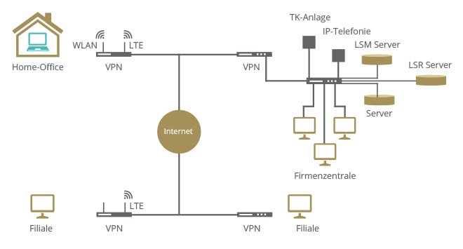 VPN-Grafik